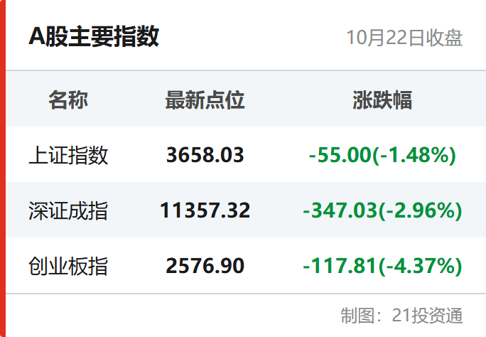 纳指大跌2.6%；易方达、华夏、富国、汇添富基金各斥资2亿元自购丨盘前情报