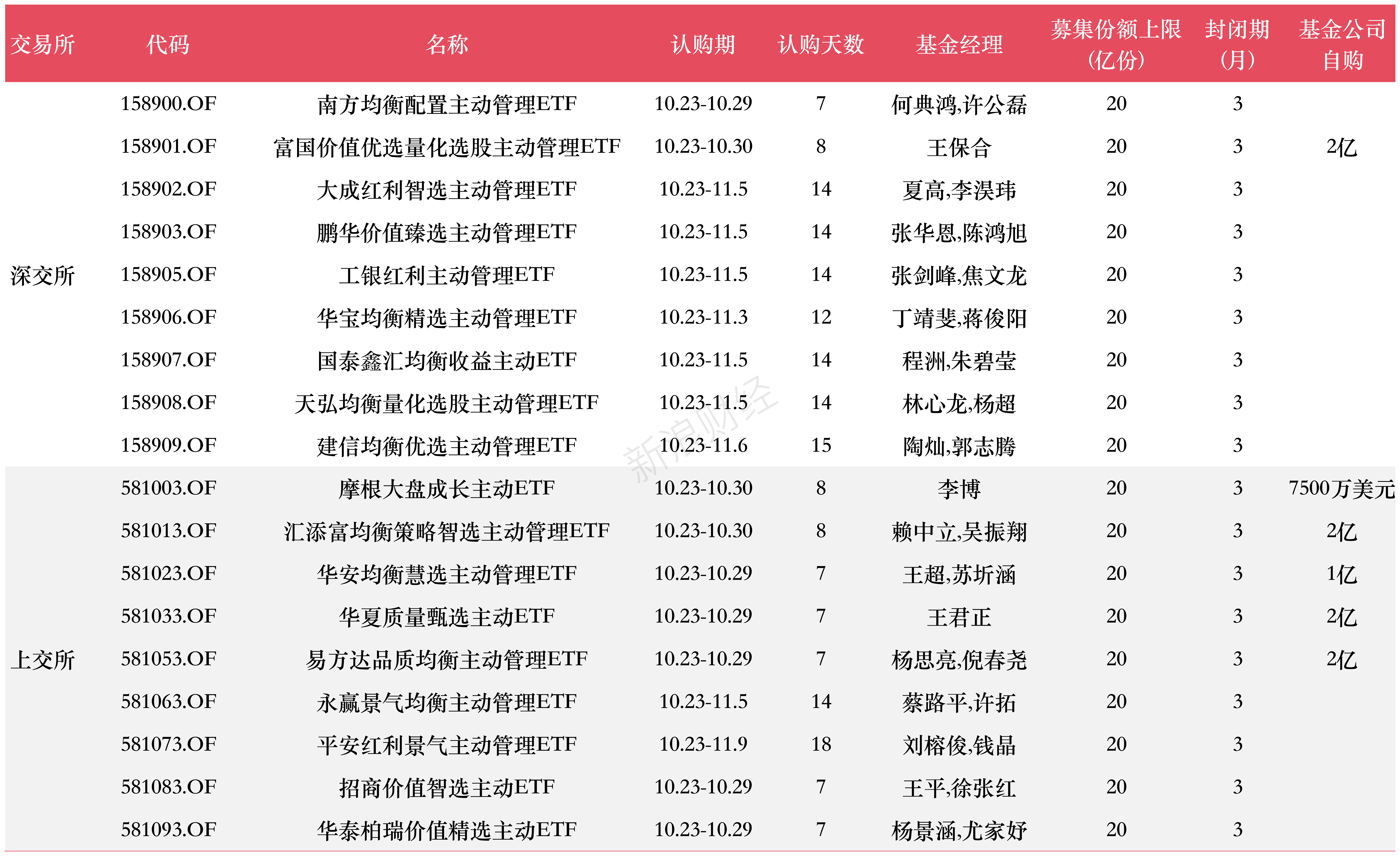 14亿自购护盘！首批18只主动ETF今日开售，11位百亿老将压阵，“老带新”模式成标配，最快7天收官