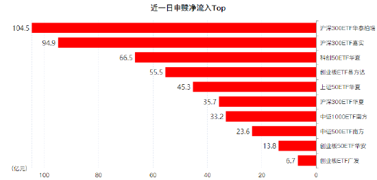 10月22日股票ETF单日净流入467亿元，已连续17个交易日净流入
