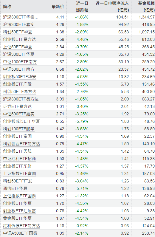 10月22日股票ETF单日净流入467亿元	，已连续17个交易日净流入