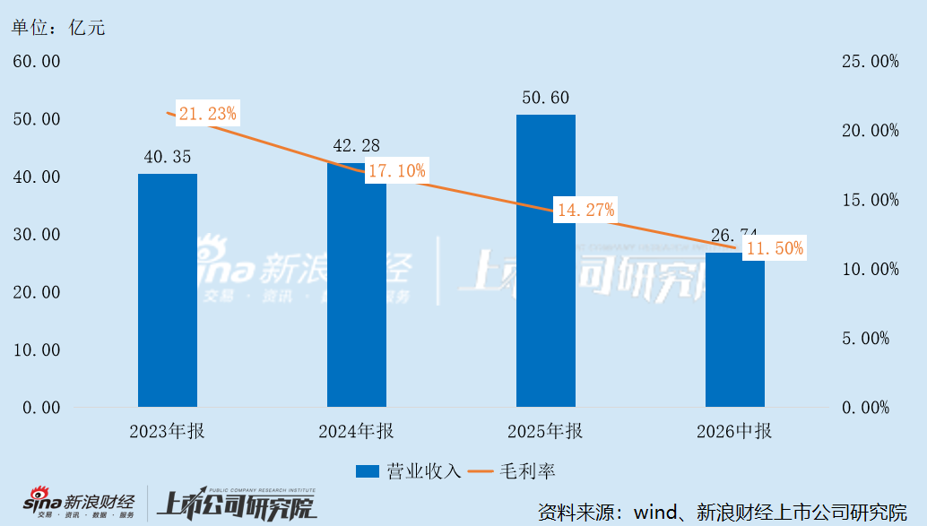 奥士康“A+H”：境外业务从增长引擎沦为业绩拖累 持续加码的高端PCB毛利率也已腰斩