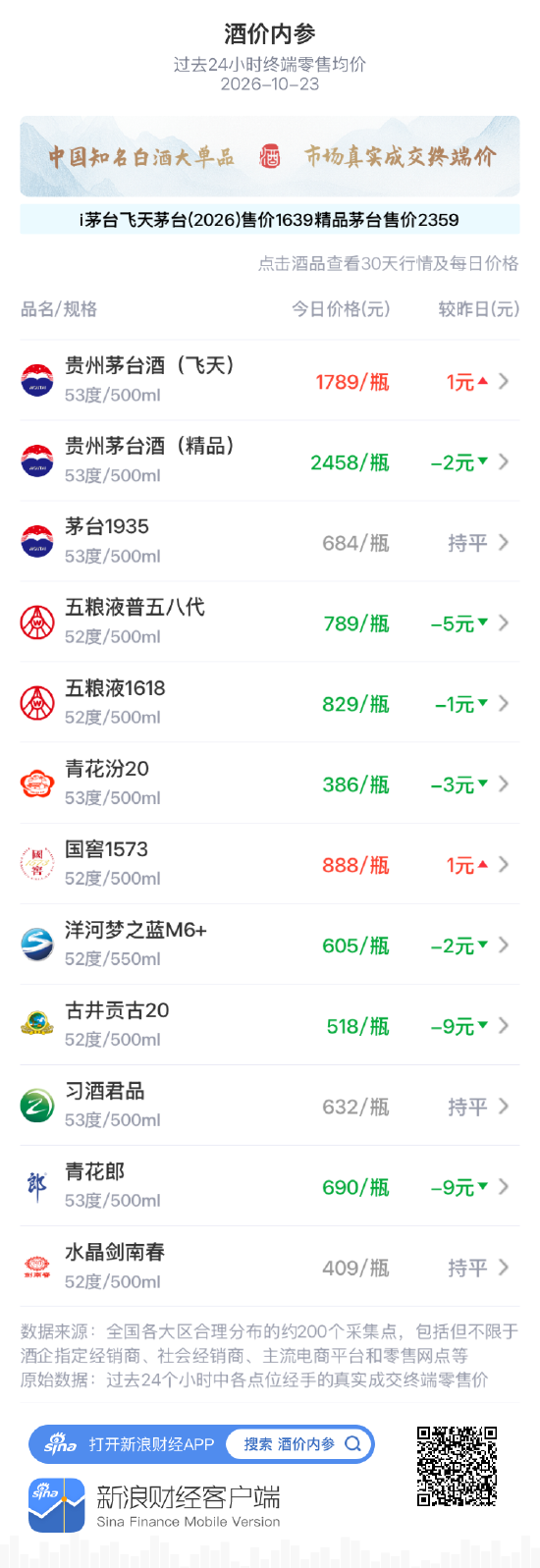 青花郎重跌9元 700元关口失守后跌势不止