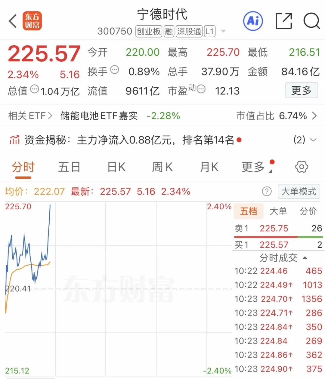 宁德时代突然拉升