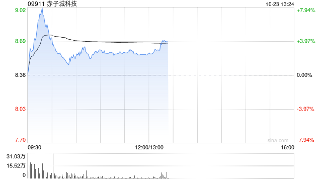 赤子城科技盘中涨超8% 预计前三季度总收入同比增长约33.8%至36.8%