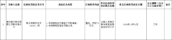 贵州银行黔东南分行被罚73万元：未按照规定开展客户尽职调查等