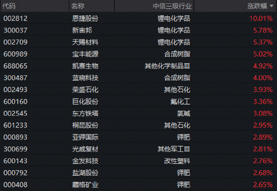 锂电产业链爆发，化工板块全线反攻！化工ETF华宝（516020）标的指数涨超2%