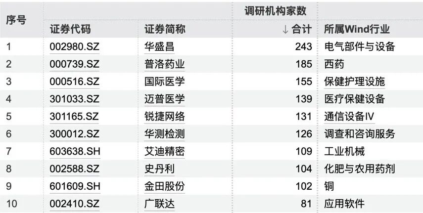 002980，突然火了！243家机构密集调研，“盯上”这家龙头公司