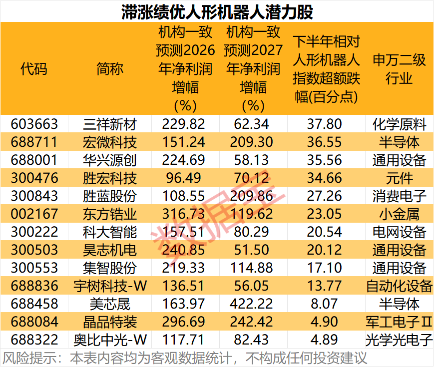 国产机器人出口迎爆发式增长 13只滞涨绩优人形机器人潜力股出炉