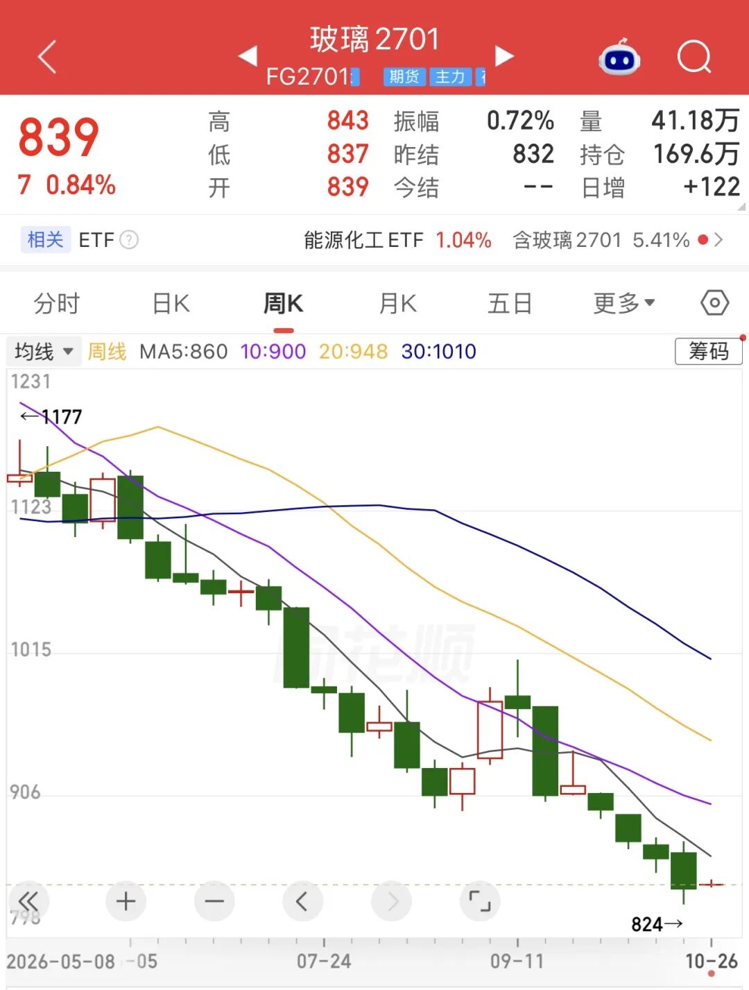 一吨赔170元！玻璃行业“越生产越亏损”，“停产潮”何时来？