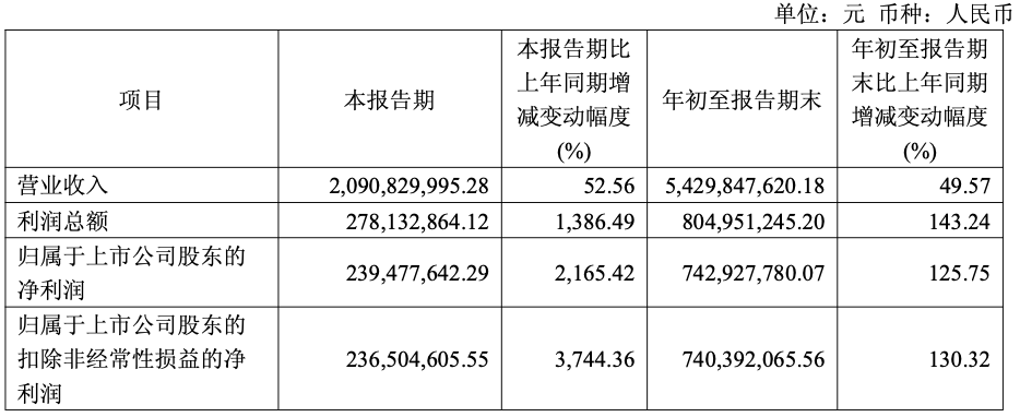 财报透视｜永鼎股份Q3归母净利大增逾21倍，光纤市场量价齐升