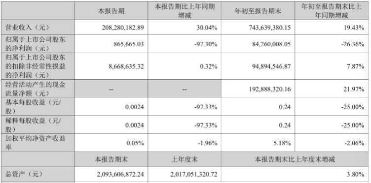 净利骤降97％！民生健康卖21金维他的真金白银，被技源股票的千万元浮亏吞掉