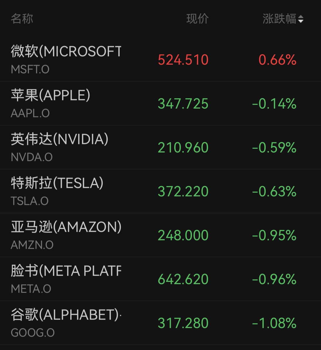 道指跌超650点！美股主要股指全线收跌，芯片股反弹，油价大涨	，现货黄金失守4000美元关口