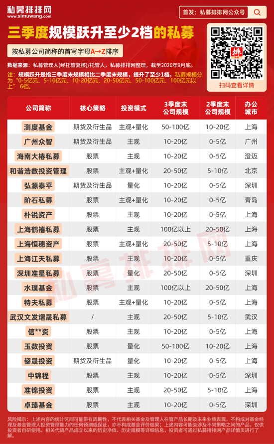 三季度，这些私募“做大	”了！17家首次加入百亿阵营！